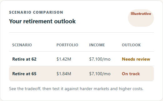 Illustrative retirement scenario comparison: retirement at 62 and 65, showing portfolio, income, and outlook.